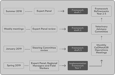 Canadian Dairy Network for Antimicrobial Stewardship and Resistance (CaDNetASR): An On-Farm Surveillance System